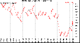 Milwaukee Weather THSW Index<br>Daily High