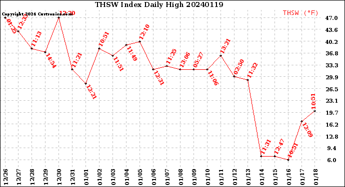 Milwaukee Weather THSW Index<br>Daily High