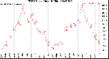 Milwaukee Weather THSW Index<br>Monthly High