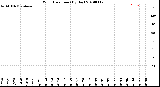 Milwaukee Weather Wind Direction<br>(By Day)