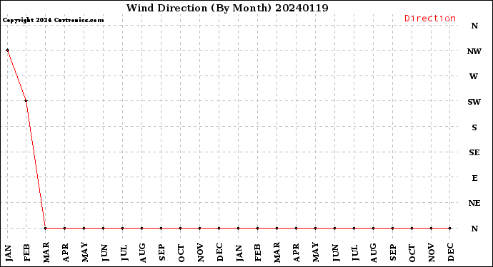 Milwaukee Weather Wind Direction<br>(By Month)