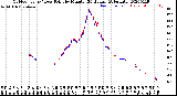 Milwaukee Weather Outdoor Temp / Dew Point<br>by Minute<br>(24 Hours) (Alternate)