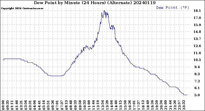 Milwaukee Weather Dew Point<br>by Minute<br>(24 Hours) (Alternate)