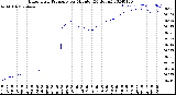 Milwaukee Weather Barometric Pressure<br>per Minute<br>(24 Hours)