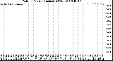 Milwaukee Weather Rain<br>per Minute<br>(Inches)<br>(24 Hours)