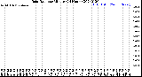 Milwaukee Weather Rain Rate<br>per Minute<br>(24 Hours)