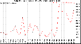 Milwaukee Weather Solar Radiation<br>Avg per Day W/m2/minute