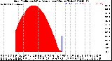 Milwaukee Weather Solar Radiation<br>& Day Average<br>per Minute<br>(Today)