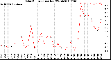 Milwaukee Weather Solar Radiation<br>per Day KW/m2