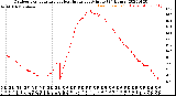 Milwaukee Weather Outdoor Temperature<br>vs Heat Index<br>per Minute<br>(24 Hours)