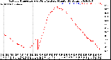 Milwaukee Weather Outdoor Temperature<br>vs Wind Chill<br>per Minute<br>(24 Hours)