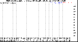 Milwaukee Weather Wind Speed<br>Actual and Average<br>by Minute<br>(24 Hours) (New)