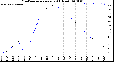 Milwaukee Weather Wind Chill<br>Hourly Average<br>(24 Hours)