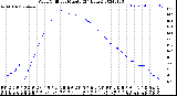 Milwaukee Weather Wind Chill<br>per Minute<br>(24 Hours)