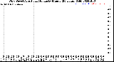 Milwaukee Weather Wind Speed<br>Actual and Median<br>by Minute<br>(24 Hours) (Old)