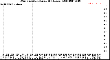 Milwaukee Weather Wind Speed<br>by Minute<br>(24 Hours) (Old)