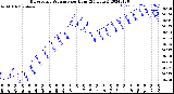 Milwaukee Weather Barometric Pressure<br>per Hour<br>(24 Hours)