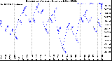 Milwaukee Weather Barometric Pressure<br>Daily High