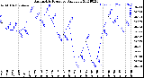 Milwaukee Weather Barometric Pressure<br>Daily Low