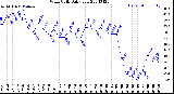 Milwaukee Weather Wind Chill<br>Daily Low