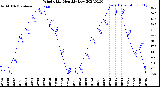 Milwaukee Weather Wind Chill<br>Monthly Low