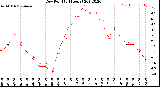 Milwaukee Weather Dew Point<br>(24 Hours)