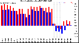 Milwaukee Weather Dew Point<br>Daily High/Low