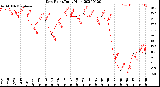 Milwaukee Weather Dew Point<br>Daily High