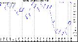 Milwaukee Weather Dew Point<br>Daily Low