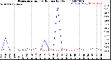 Milwaukee Weather Evapotranspiration<br>vs Rain per Day<br>(Inches)