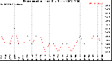 Milwaukee Weather Evapotranspiration<br>per Day (Inches)