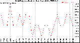 Milwaukee Weather Evapotranspiration<br>per Day (Ozs sq/ft)