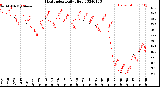 Milwaukee Weather Heat Index<br>Daily High