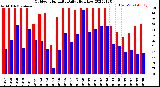 Milwaukee Weather Outdoor Humidity<br>Daily High/Low