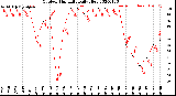 Milwaukee Weather Outdoor Humidity<br>Daily High