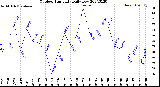 Milwaukee Weather Outdoor Humidity<br>Daily Low