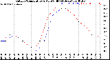 Milwaukee Weather Outdoor Temperature<br>vs Wind Chill<br>(24 Hours)