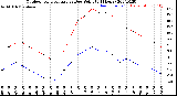 Milwaukee Weather Outdoor Temperature<br>vs Dew Point<br>(24 Hours)