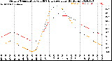 Milwaukee Weather Outdoor Temperature<br>vs THSW Index<br>per Hour<br>(24 Hours)