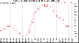 Milwaukee Weather Outdoor Temperature<br>per Hour<br>(24 Hours)