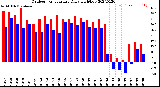 Milwaukee Weather Outdoor Temperature<br>Daily High/Low