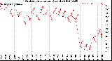 Milwaukee Weather Outdoor Temperature<br>Daily High