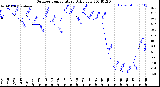 Milwaukee Weather Outdoor Temperature<br>Daily Low