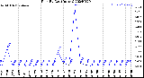 Milwaukee Weather Rain<br>By Day<br>(Inches)