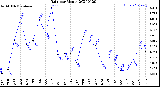 Milwaukee Weather Rain<br>per Month