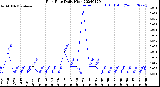 Milwaukee Weather Rain Rate<br>Daily High