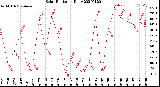 Milwaukee Weather Solar Radiation<br>Daily