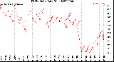 Milwaukee Weather THSW Index<br>Daily High