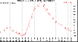 Milwaukee Weather THSW Index<br>per Hour<br>(24 Hours)