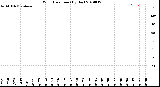 Milwaukee Weather Wind Direction<br>(By Day)